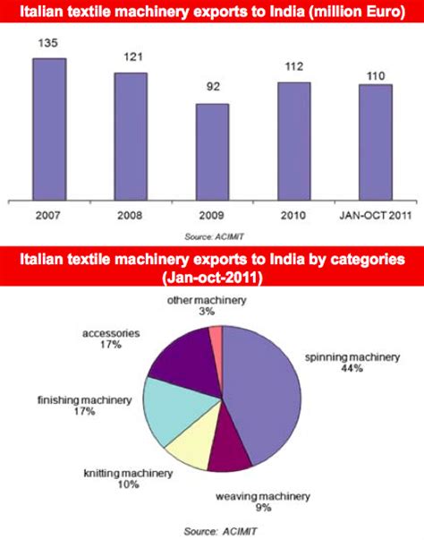 Italian Textile Machinery Sector Cautiously Optimistic The Textile