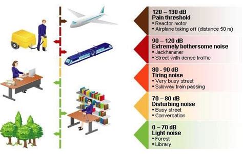 Noise Pollution Classification And Types Download Scientific Diagram