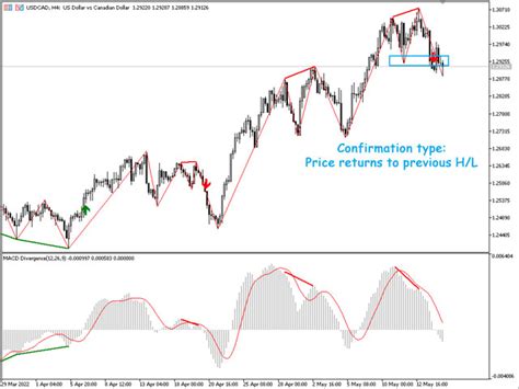 Download The Macd Divergence Indicator Mt4 Technical Indicator For