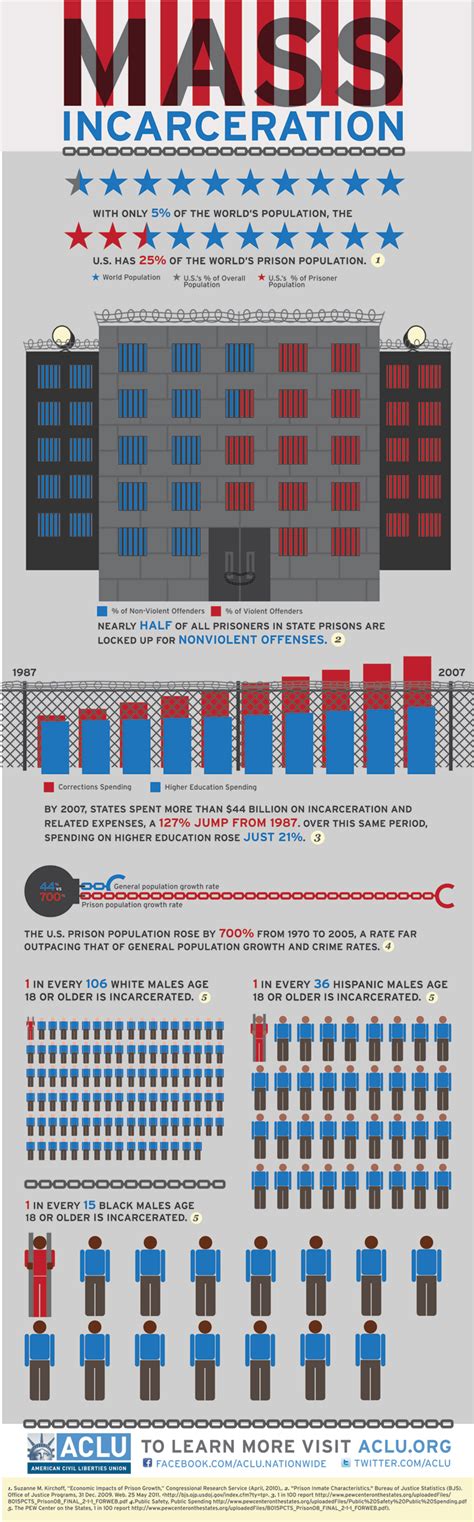 Infographic Combating Mass Incarceration The Facts American Civil