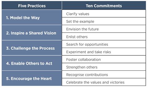in a nutshell the five practices of exemplary leadership