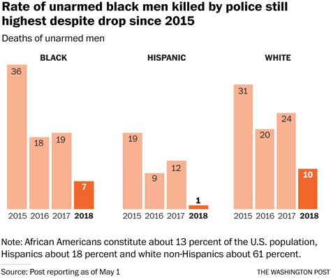 fatal police shootings of unarmed people have significantly declined experts say the