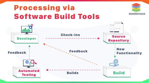 Software Build Tools The Need Of The Hour For Quick Deployment