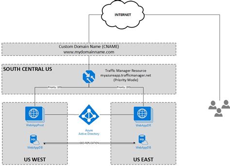 Deploying A Highly Available Web App In Microsoft Azure Understanding