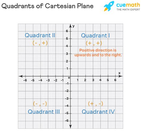 Cartesian Plane Definition Meaning Quadrants Examples