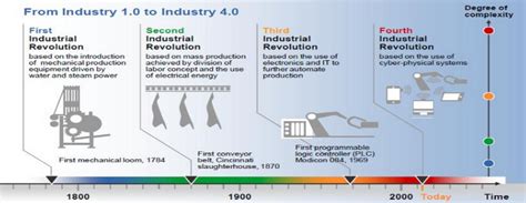 Kawan sekalian belum tau, apa itu revolusi industri ? Kewartawanan kekal relevan pada era Industri 4.0