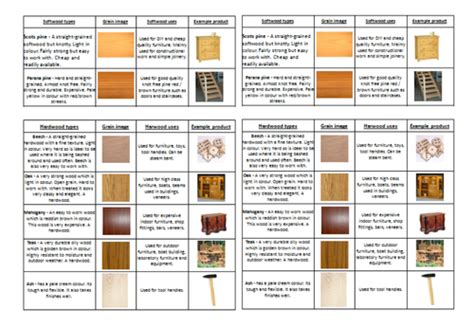 Wood Theory Resistant Materials Teaching Resources