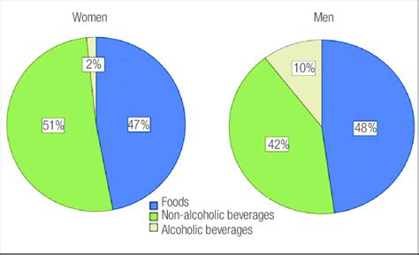 contribution of food alcoholic and non alcoholic beverages by sex download scientific diagram