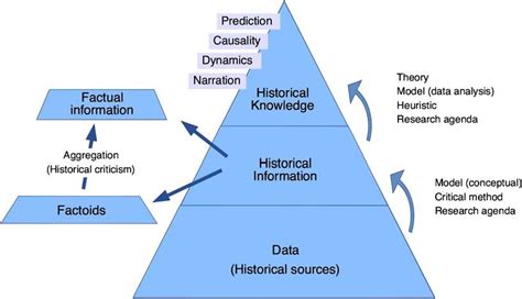 The Process Of Historical Knowledge Production Download Scientific