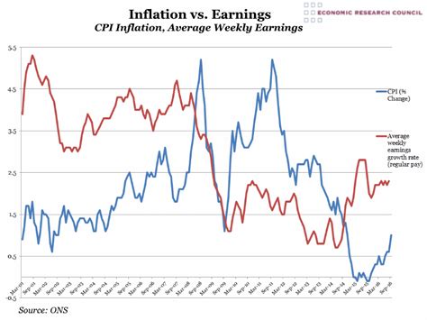 Chart Of The Week Week Inflation Vs Earnings Economic