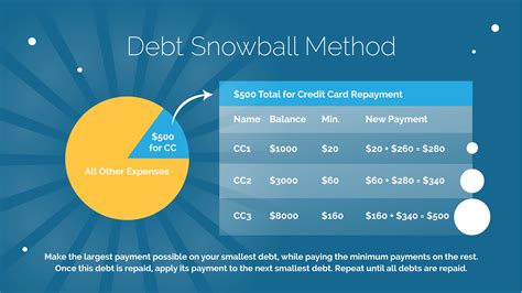 The Debt Snowball Method A Wise Trick For Debt Reduction Cashry