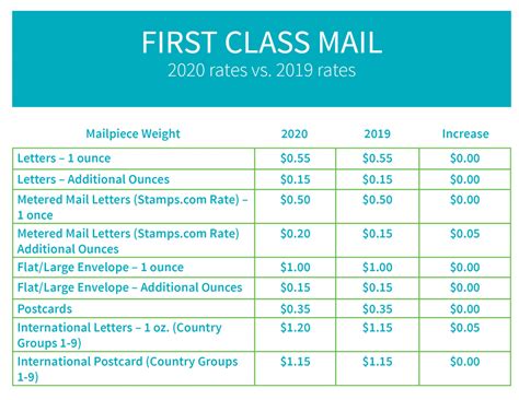 Us Postage Rates Chart 2022 Us And Foreign Mail Rate