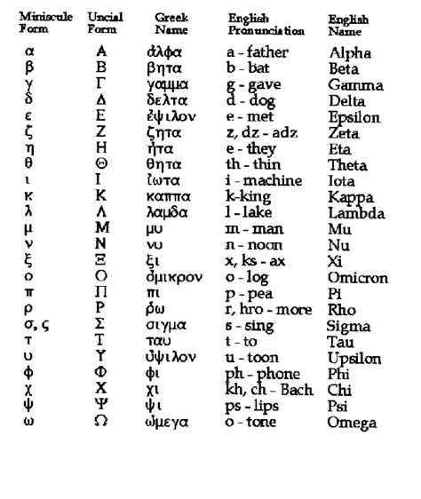Greek Letters Meaning Levelings