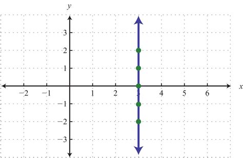 Graph By Plotting Points