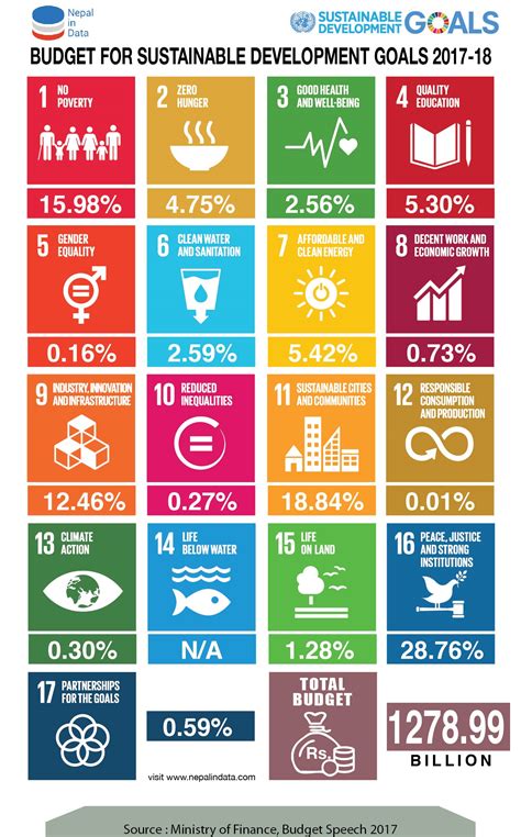 Budget For Sustainable Development Goals 2017 18 Infograph
