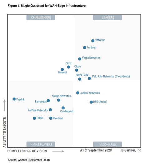 Gartner Magic Quadrant For Application Delivery Controllers Porn Sex Picture