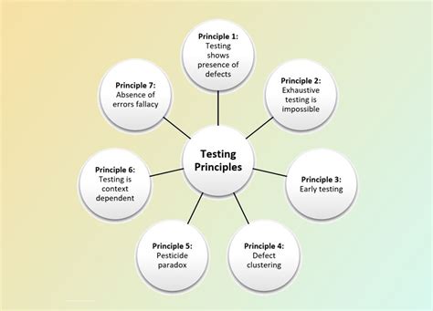 Software Testing Techniques With Examples And Principles