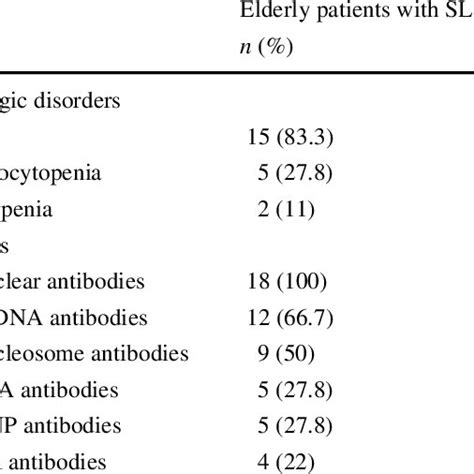Basic Demographics Of Systemic Lupus Erythematosus Patients Download