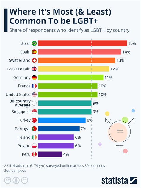 Chart Where Its Most Least Common To Be Lgbt Statista