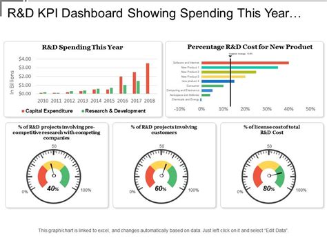 Google data studio, cyfe, qlikview personal edition, databox no coding is required. R And D Kpi Dashboard Showing Spending This Year And Cost For New Product | PowerPoint Slide ...