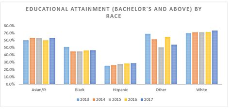 Employment By Race And Education Economic Success
