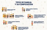 TIPOS DE FAMILIA: historia, según sus integrantes, según sus funciones.