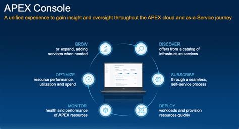 Dell Technologies Introduces Apex As The New Dell Architecting It