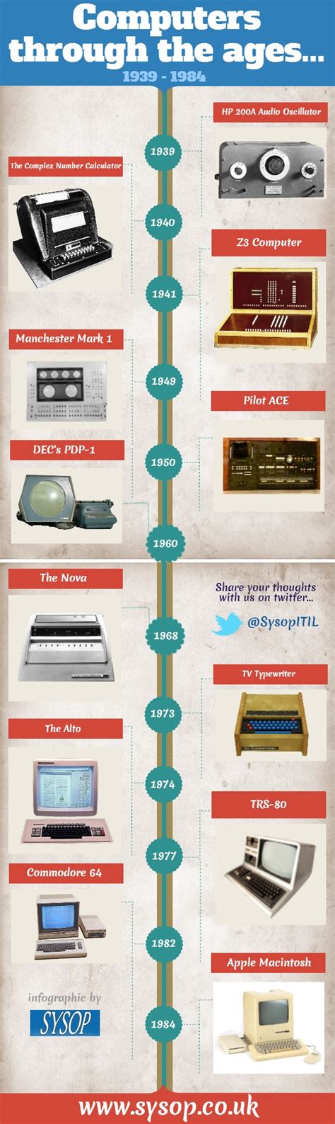 Computers Through The Ages 1939 1984 Infographic Visualistan
