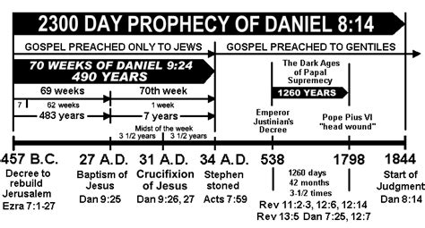 Daniel Prophecy Timeline Daniels 70 Week Prophecy Chart Bible