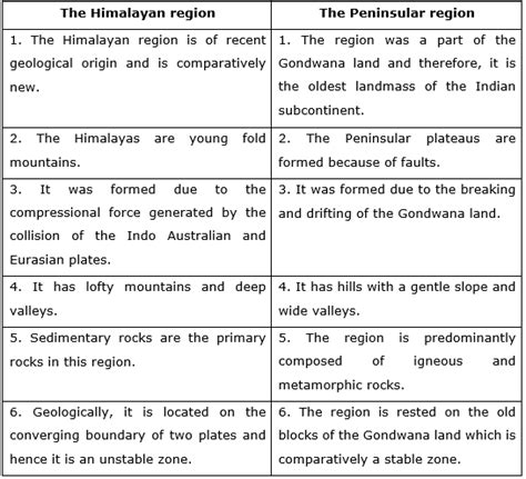 Which Are The Major Physiographic Divisions Of India Contrast The
