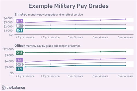 Us Military Ranks And Rates