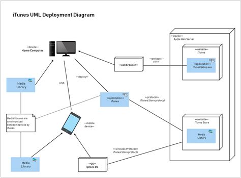 A Uml Deployment Diagram Detailing The Architecture I Vrogue Co