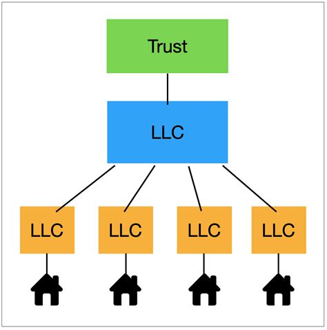 When Should I Form An Llc For Real Estate Investing Llcu