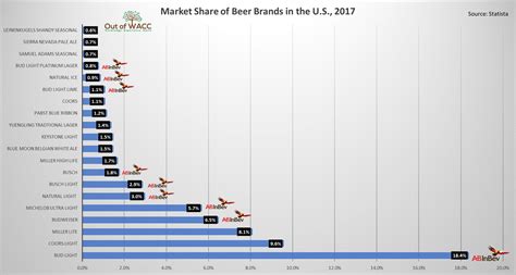 Inbev because of that, individual craft beers rarely steal market share from others for an extended period. Anheuser-Busch InBev: Love The Beer Giant - Anheuser-Busch ...