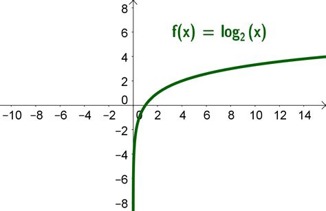 Gráfico De Funções Logarítmicas