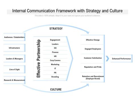 Internal Communications Framework With Strategy And Culture