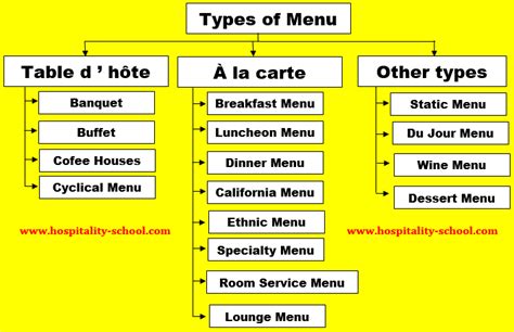 Different Types Of Menu In Hotel And Restaurant Ultimate Guide Hotel