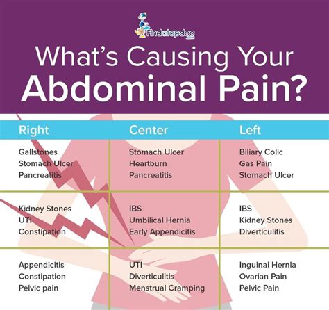 Upper Abdominal Pain Causes Diagnosis And Treatment Findatopdoc