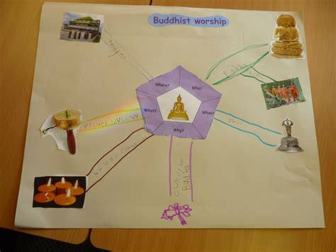 Exploring Buddhist Worship A Mind Map For Ks1