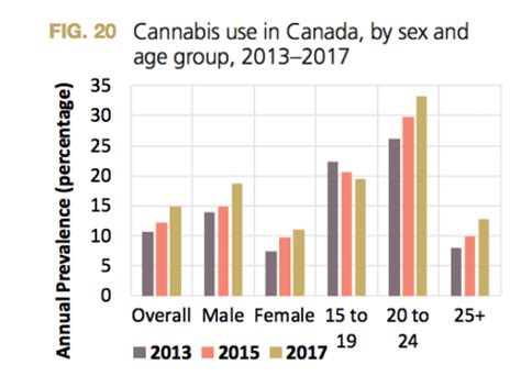 Cannabis Use In Canada Increased By 40 Between 2013 And 2017 Un Grow