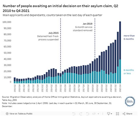 Asylum And Refugee Resettlement In The Uk Migration Observatory The