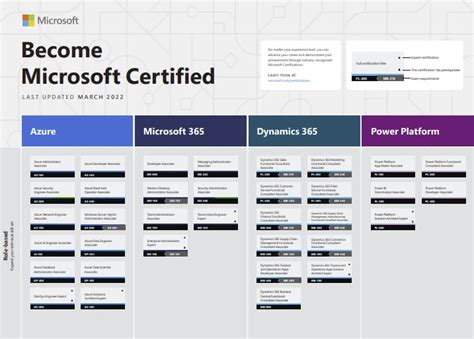 Microsoft Azure Certifications Path 2022 Janusz Nowak