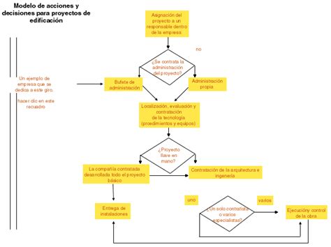 624 Modelo De Acciones Y Decisiones Para Proyectos De Edificación