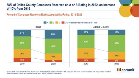 The Commit Partnership The Case For Keeping Texas Accountability