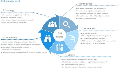 Risk Management Process At A Glance