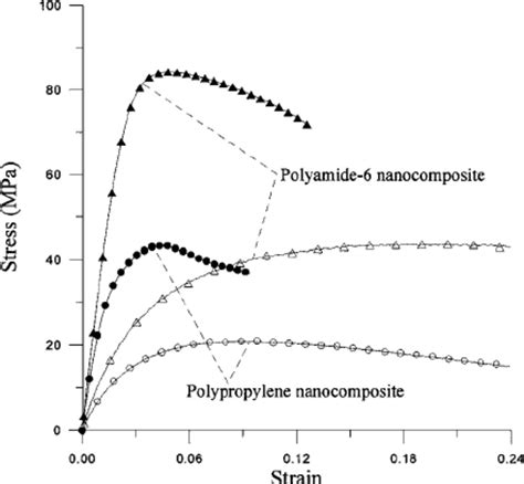 Comparison Of Stress Strain Curves Of Polypropylene And Polyamide