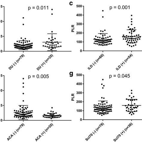 Comparisons Of Platelet To Lymphocyte Ratio And Neutrophil To