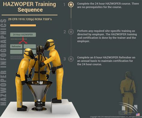 HAZWOPER Training Sequence National Environmental Trainers