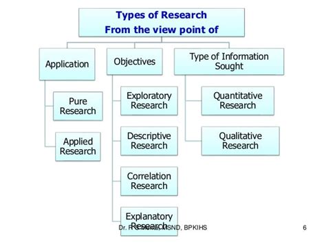 3 Types Of Research Study