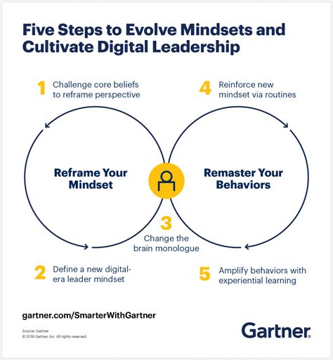 5 Steps To Become An Effective Digital Leader